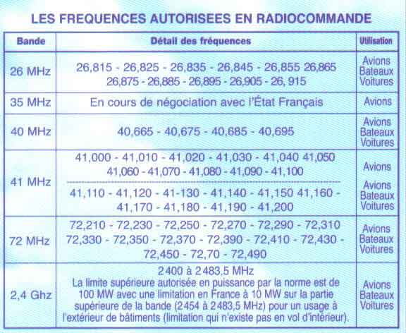 Les frquences autorises